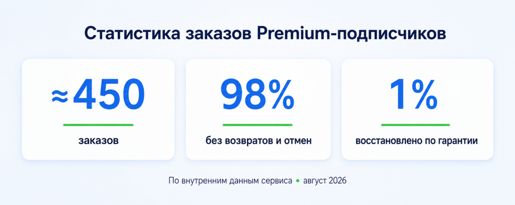 Статистика заказов Premium-подписчиков Telegram: около 450 заказов, 98% без возвратов и отмен, 1% восстановлено по гарантии